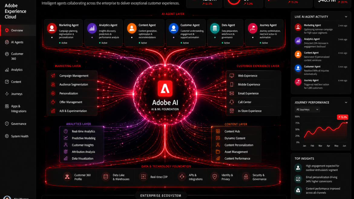 Adobe CX enterprise architecture diagram with AI data layers and customer experience platform integration