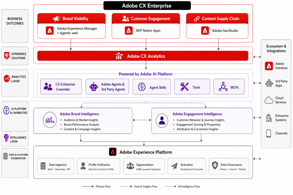 Adobe CX enterprise solutions overview with Experience Cloud and AI personalization tools