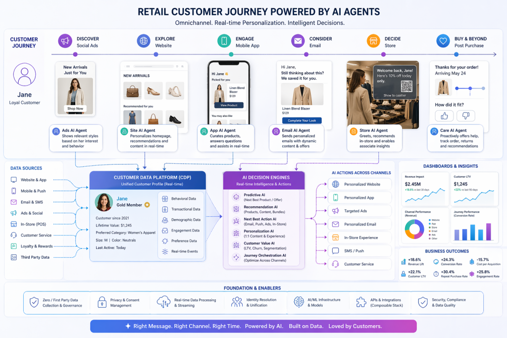 Retail omnichannel customer journey map with AI insights across digital and in-store touchpoints