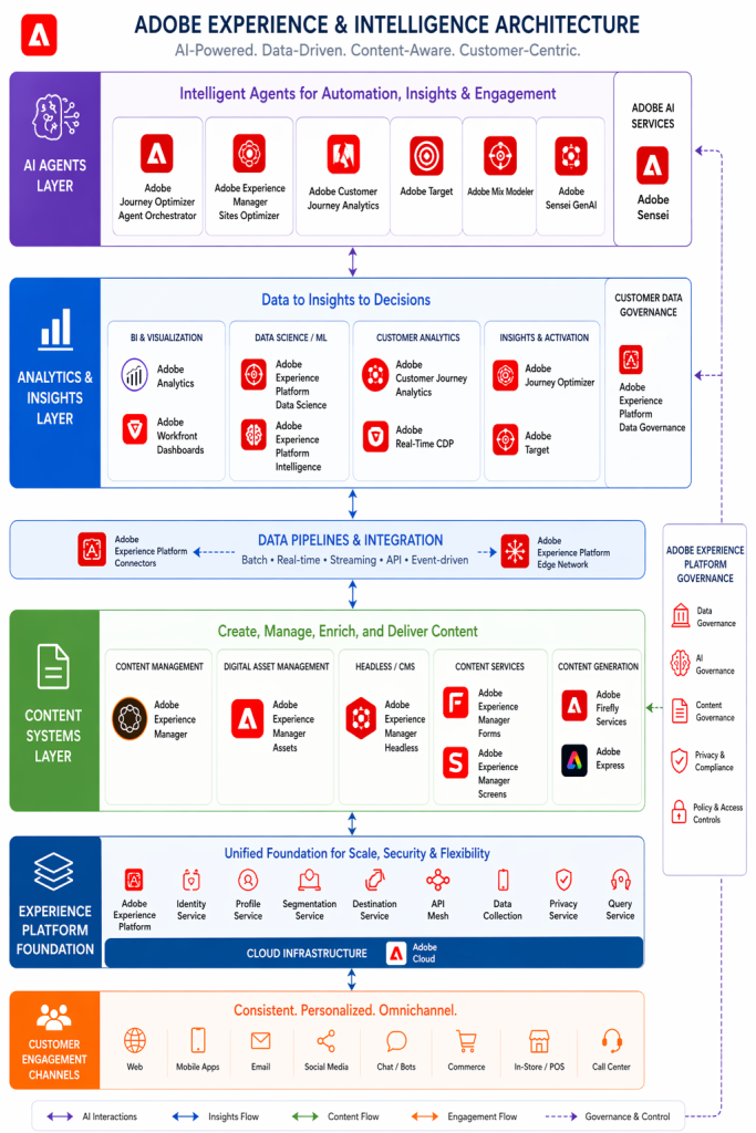 MarTech enterprise architecture layers showing CX intelligence and AI decisioning stack