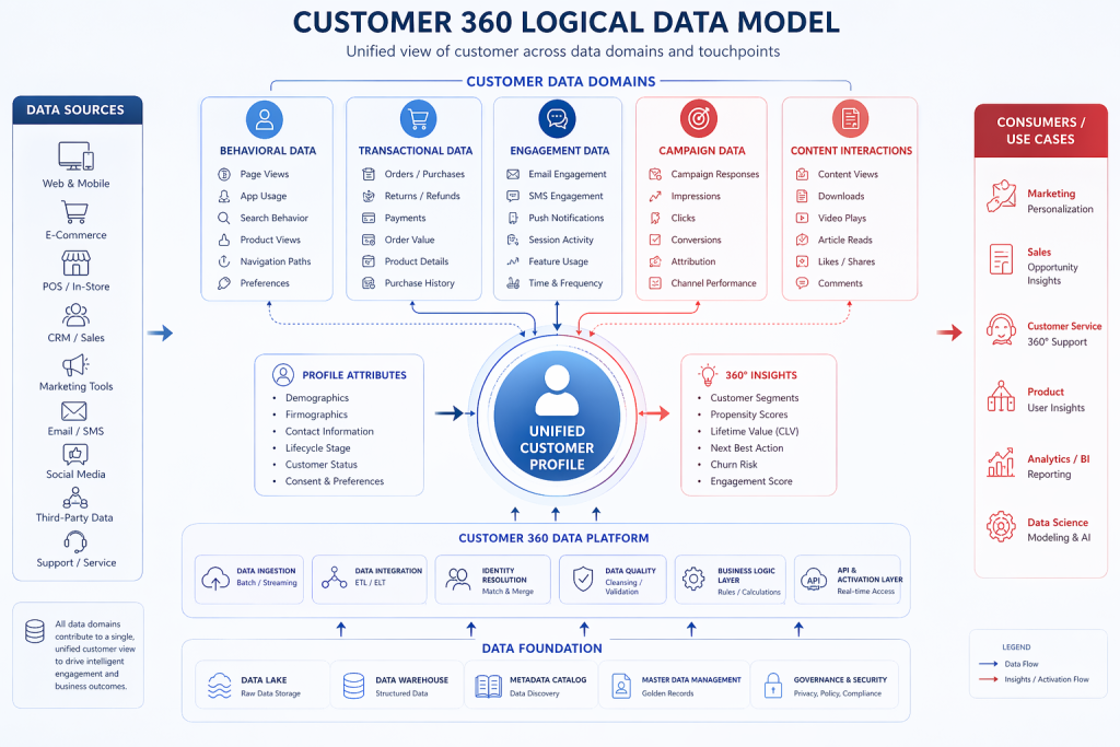 Logical data model diagram for customer data relationships and analytics architecture
