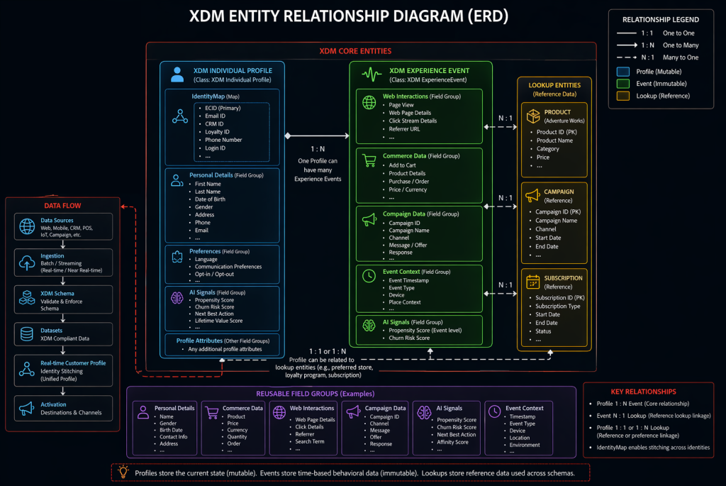 Adobe XDM data model schema for real-time customer data and personalization integration