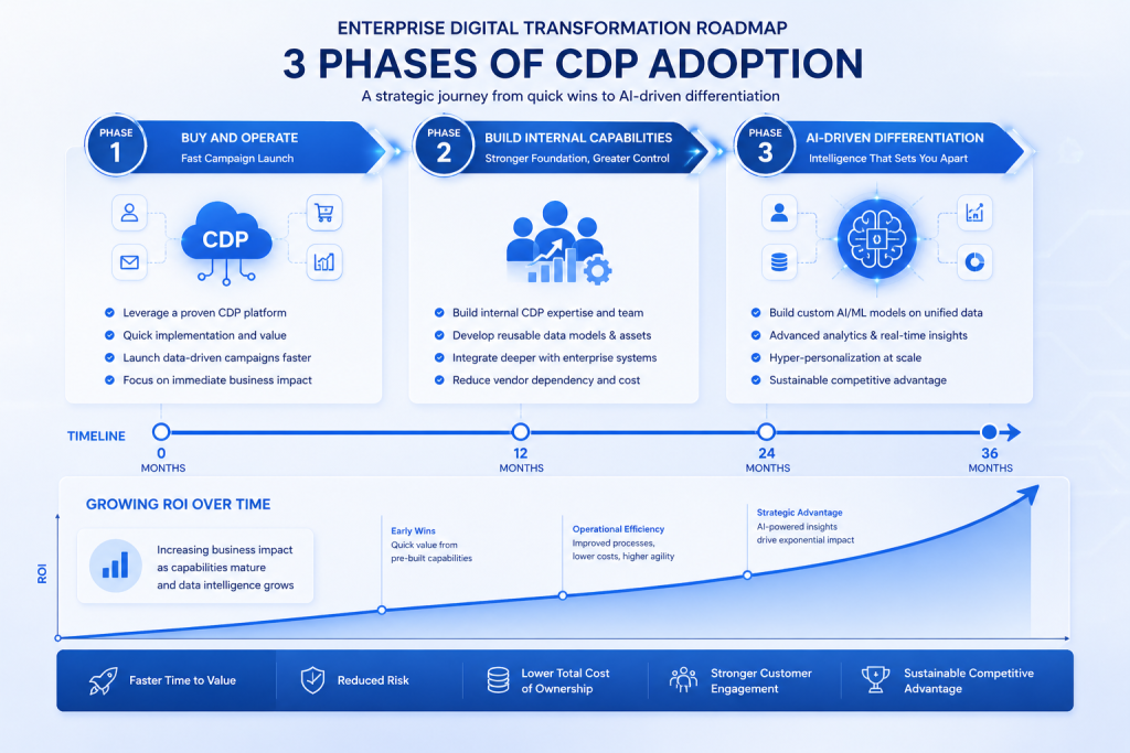CDP adoption strategy roadmap showing buy operate and build phases with ROI timeline