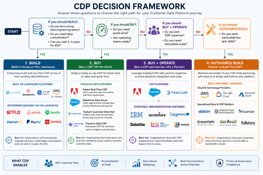 CDP decision tree for choosing build buy or hybrid strategy based on ROI and capabilities