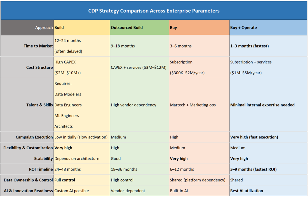 CDP Strategy Comparison Across Enterprise Parameters