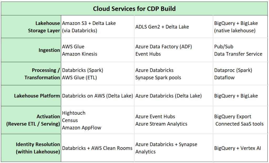 Cloud Services to Build CDP - AiMarTechie