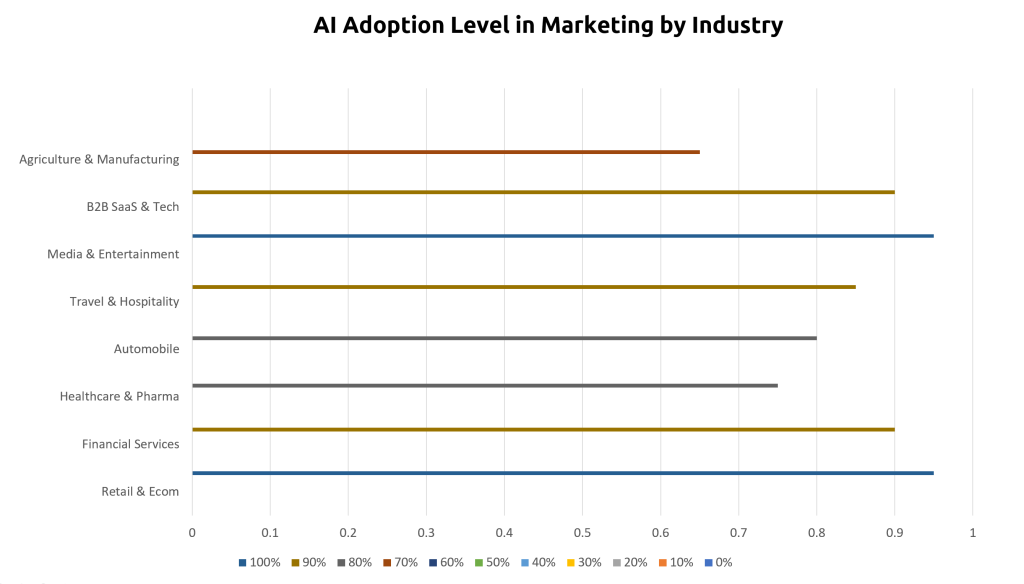 AI Adoption by Industry - Ai MarTechie