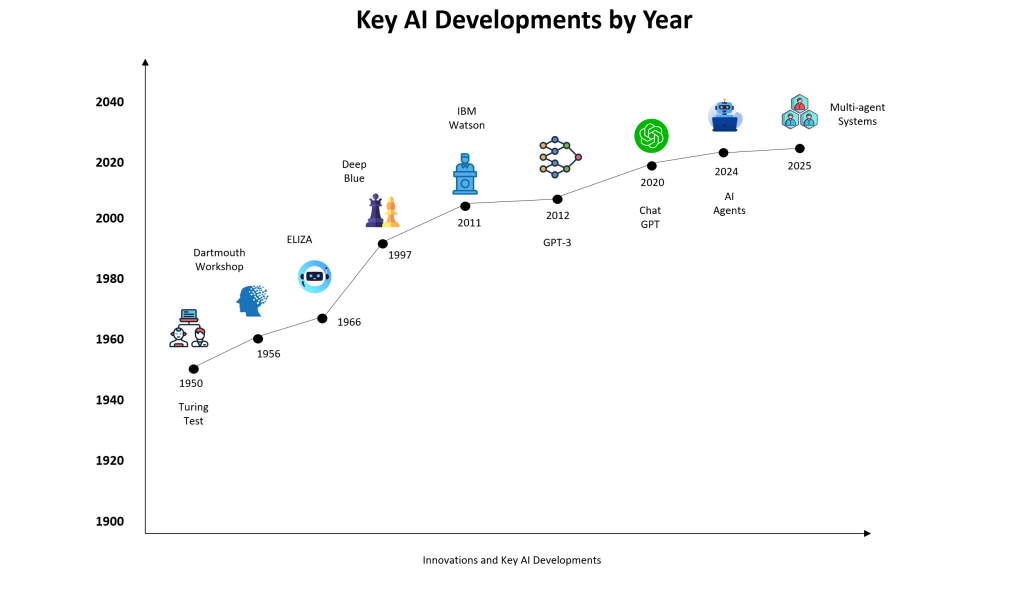 Key Developments in AI by Year from 1956 to 2025 - AiMarTechie