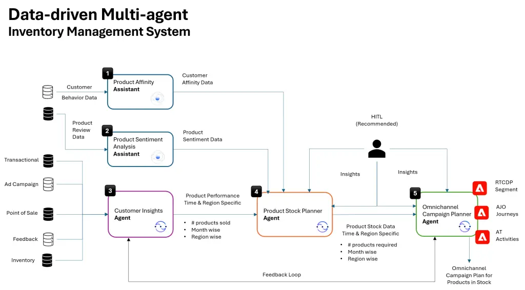 AiMarTechie-Data-driven-Multi-agent-Inventory-Management-System-Architecture