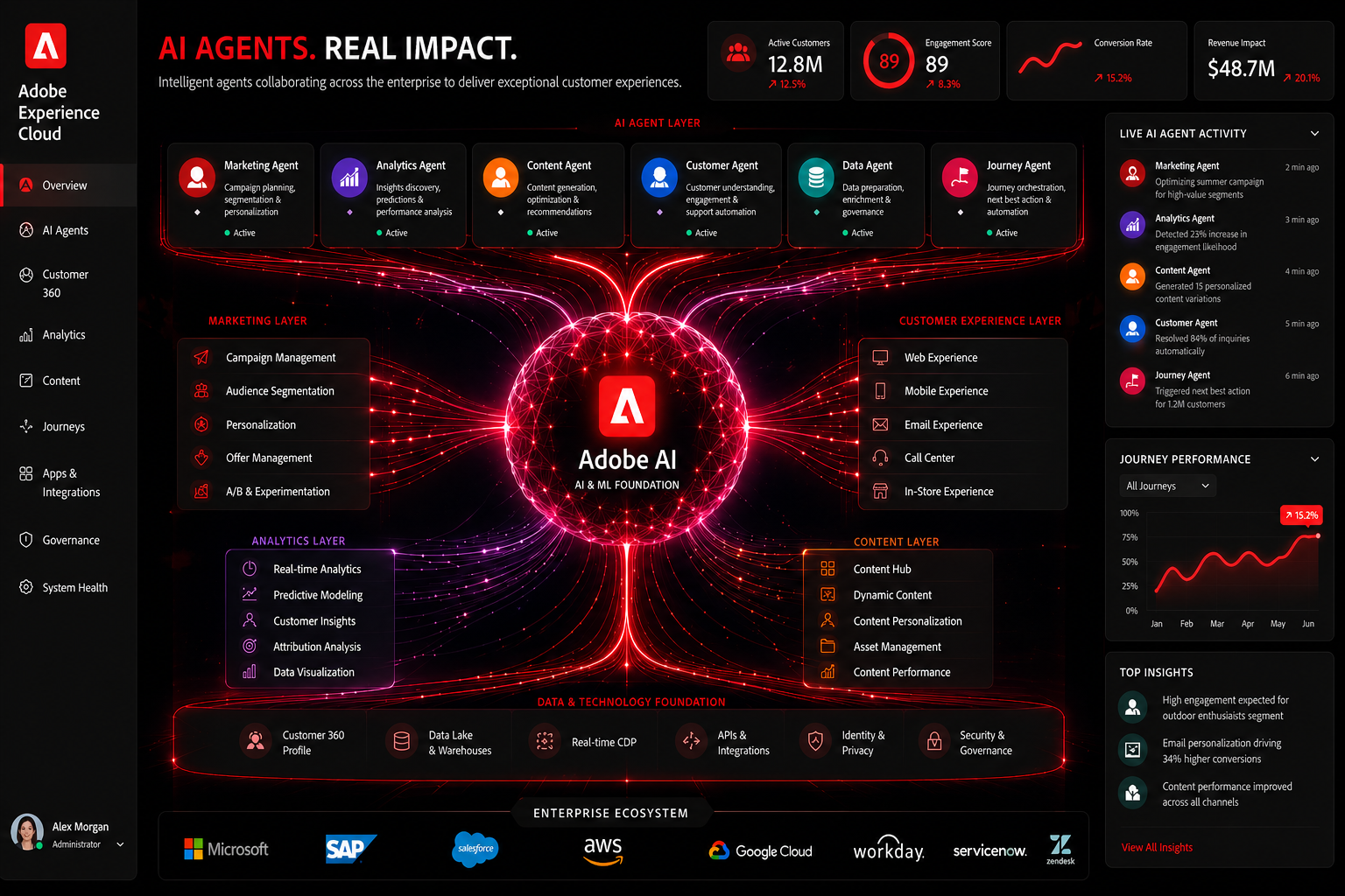 Adobe CX enterprise architecture diagram with AI data layers and customer experience platform integration