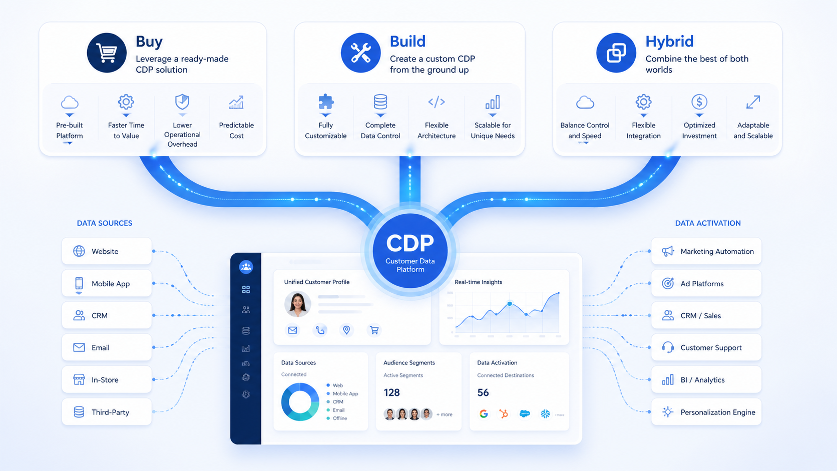 Comprehensive enterprise CDP strategy guide comparing buy vs build vs hybrid approaches with architecture and ROI insights