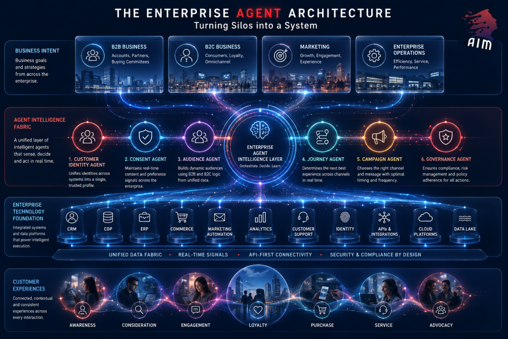 Illustration of an enterprise agent architecture showing Customer Identity, Consent, Audience, Journey, Campaign, and Governance Agents orchestrating business intent, enterprise technology platforms, and customer experiences across a modern MarTech ecosystem.