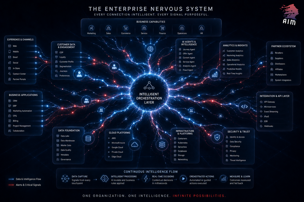 Connected enterprise applications and AI agents visualized as a digital nervous system exchanging business intelligence.