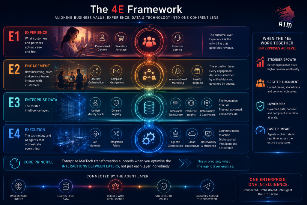 Enterprise MarTech 4E Framework illustrating the relationship between Experience, Engagement, Enterprise Data, and Execution, connected through an Agentic AI orchestration layer to deliver unified customer experiences and enterprise transformation.